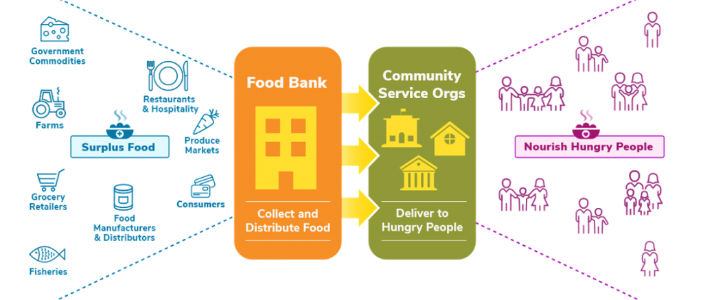 About Us – Yayasan Food Bank Malaysia